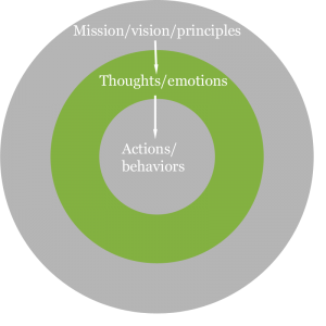 Making Mission, Vision and Principles Actionable