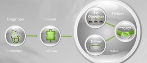 Diagnose, Create, Deliver