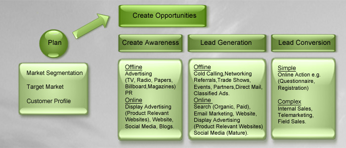 Digital Marketing integrated  into the Sales Process